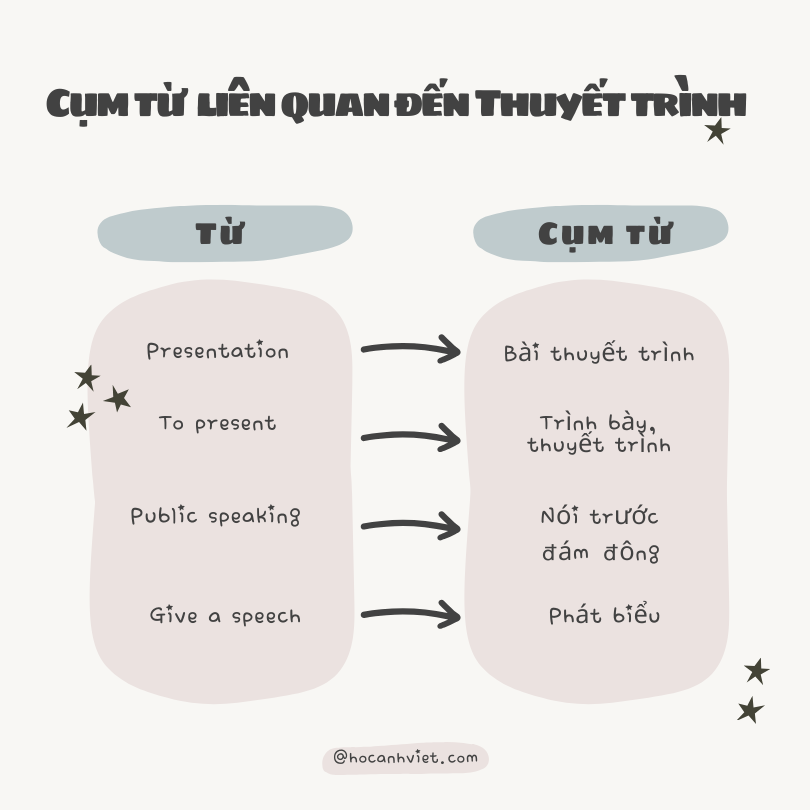 Từ vựng & cụm từ liên quan đến thuyết trình